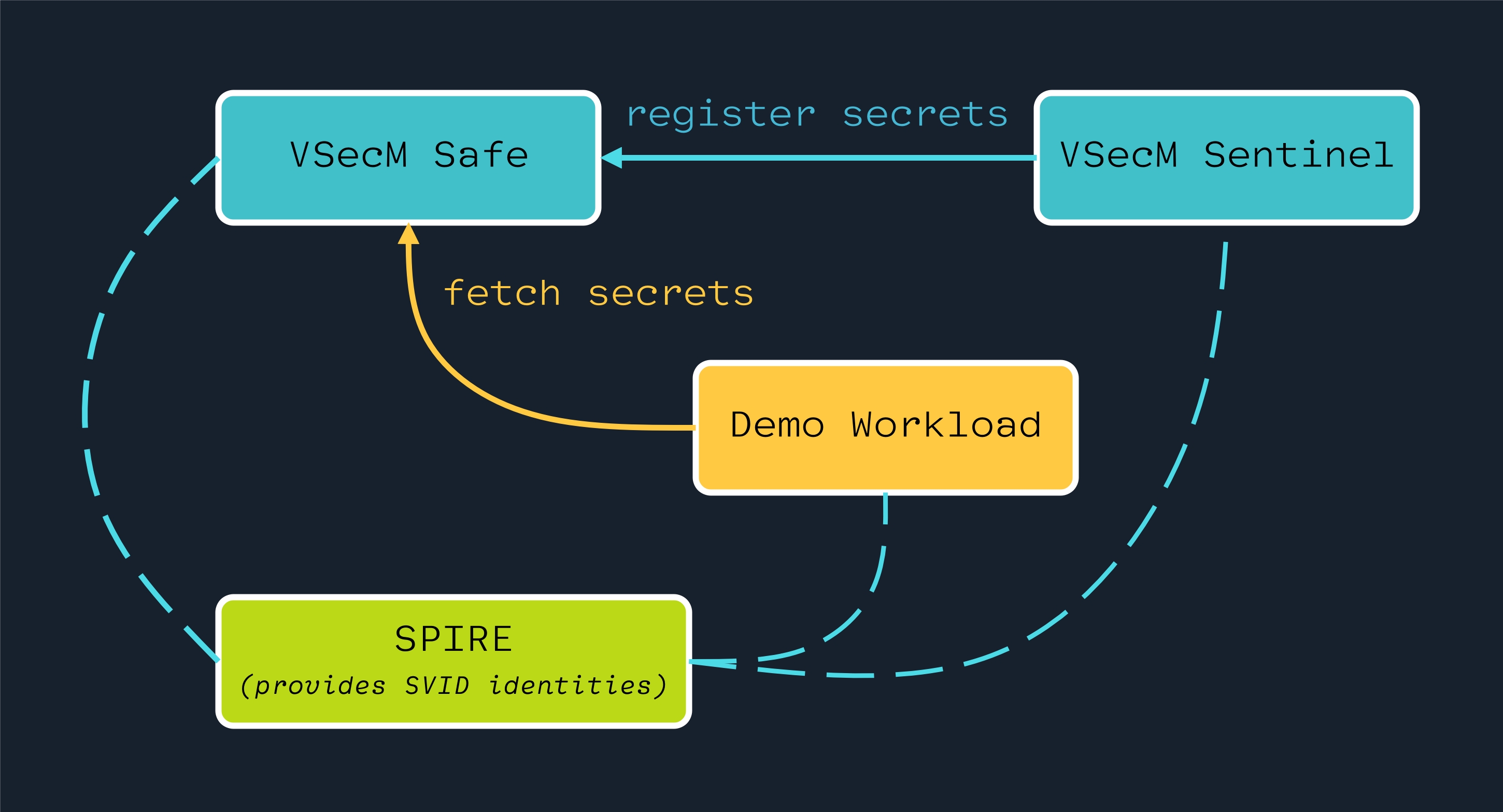 High-Level Overview