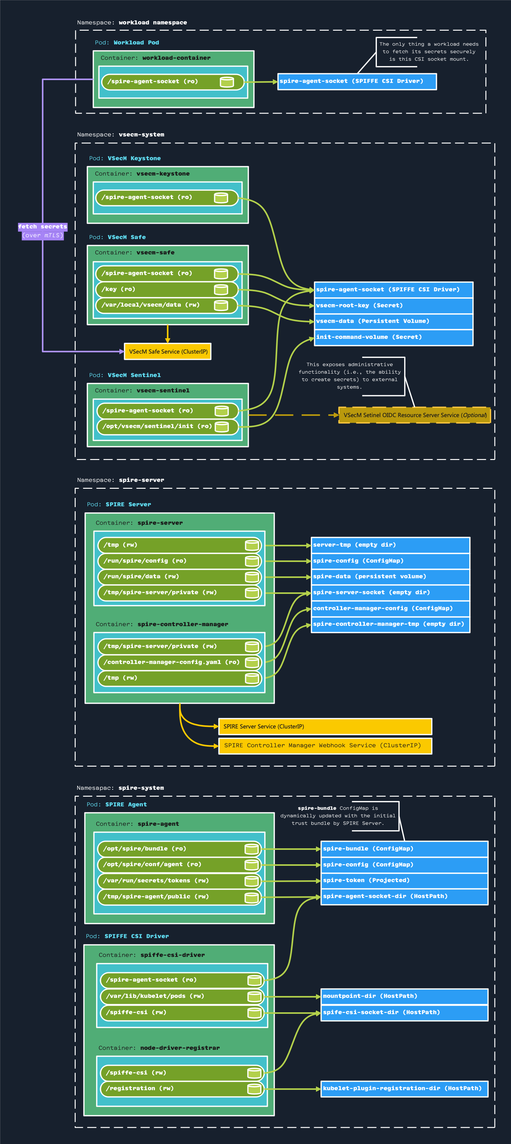 VSecM and SPIRE Deployment