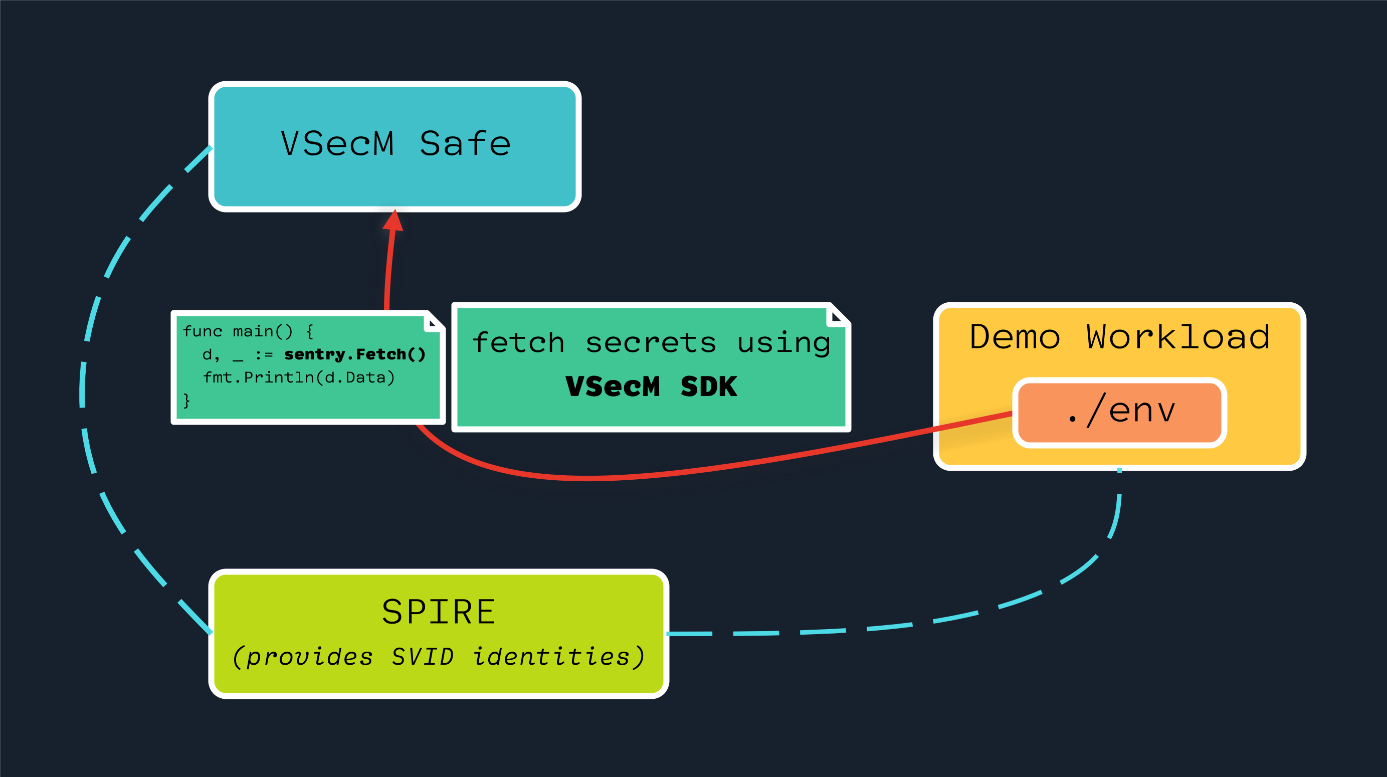 Using VSecM SDK