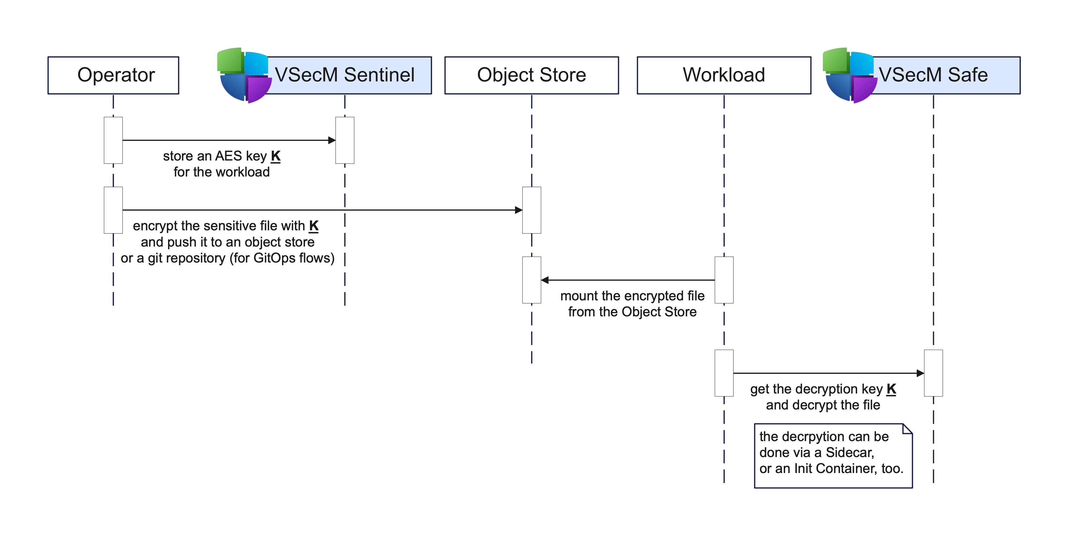 High-Level Diagram