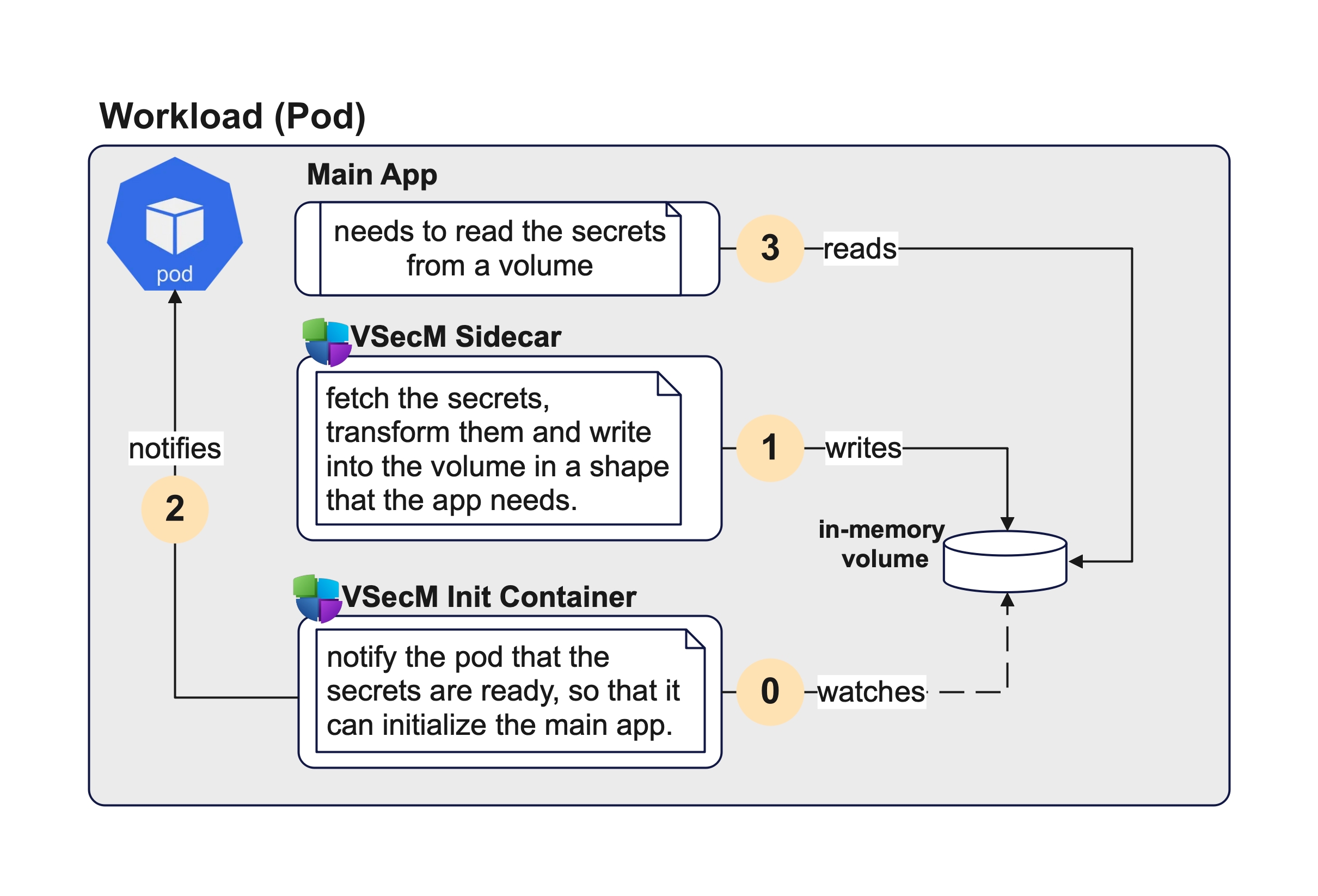 High-Level Diagram