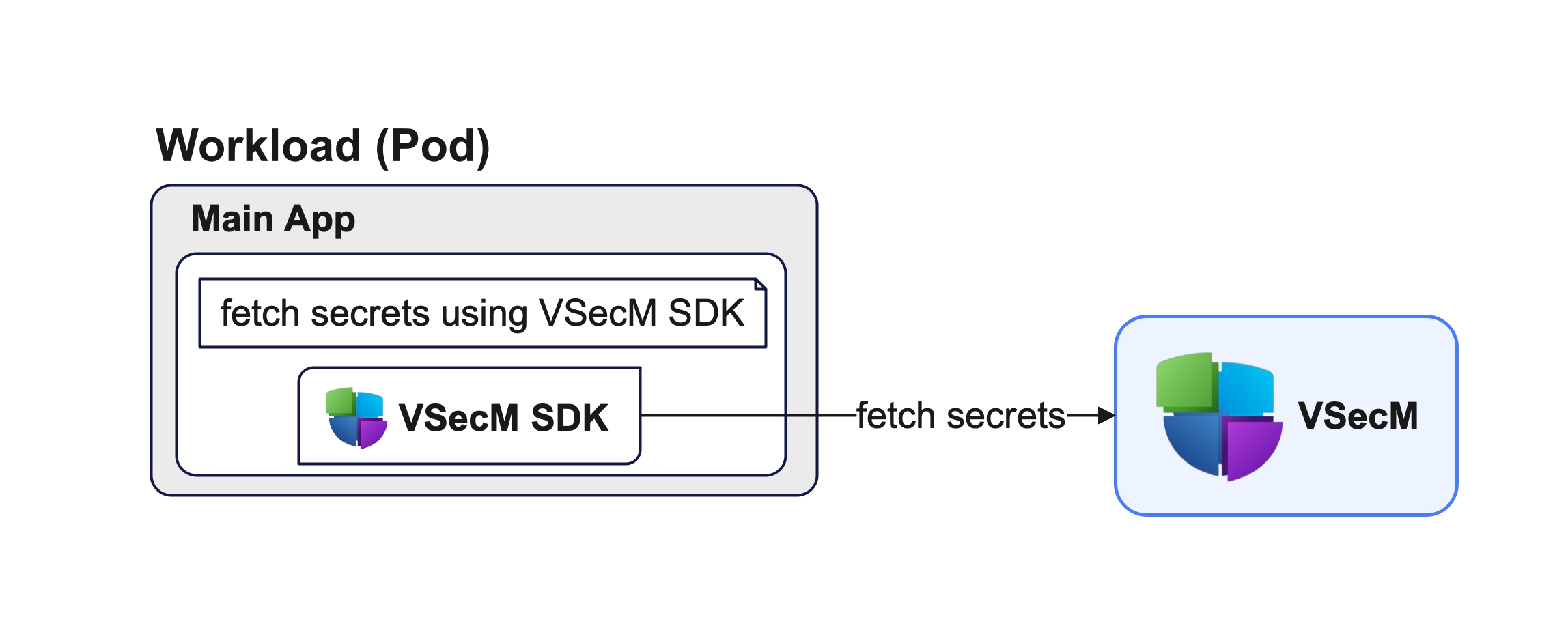 High-Level Diagram